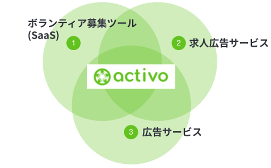 activoサービス戦略